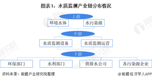 水质监测